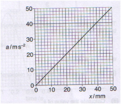 rotational speed in a harmonic motion rotational speed in a harmonic motion