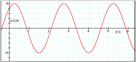 frequency of a simple harmonic motion 