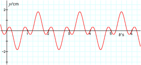period of oscillation period of oscillation