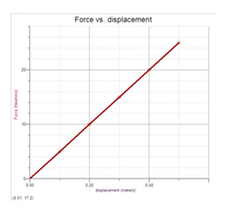the force vs displacement graph – Multiple Choice Question the force vs displacement graph – Multiple Choice Question