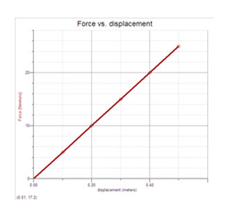the force vs displacement graph – Multiple Choice Question the force vs displacement graph – Multiple Choice Question