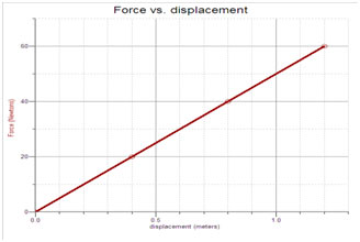 Determine the amplitude of oscillation Determine the amplitude of oscillation