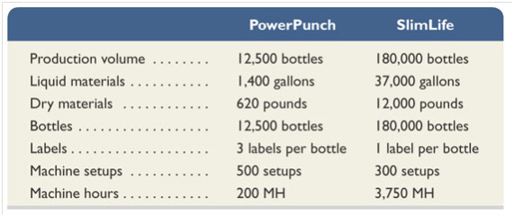 Determination of Cost of Each Product Using ABC Determination of Cost of Each Product Using ABC