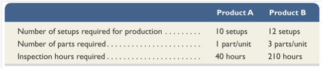 Determination of Profit or Loss per Unit for each Product. 