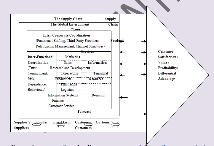 Supply Chain Management Supply Chain Management