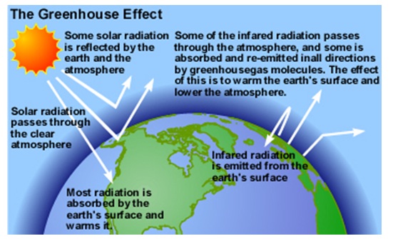 green house effect green house effect