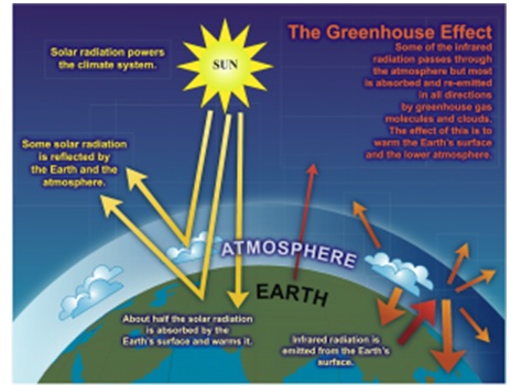 green house effect green house effect